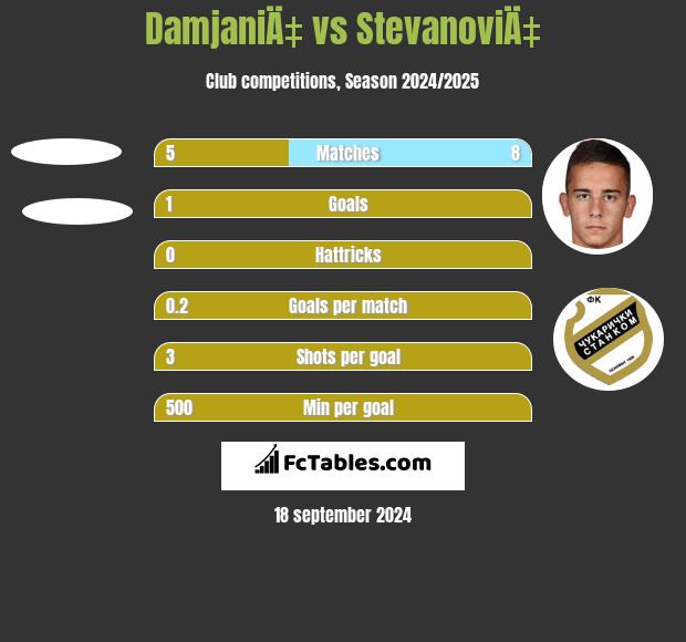 DamjaniÄ‡ vs StevanoviÄ‡ h2h player stats