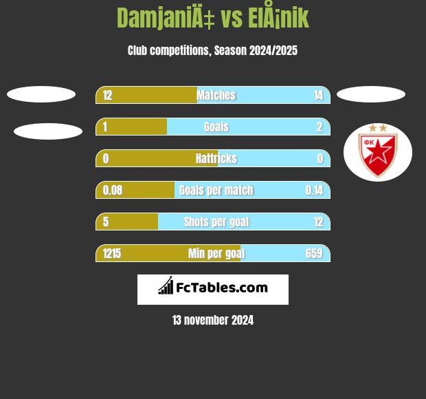 DamjaniÄ‡ vs ElÅ¡nik h2h player stats