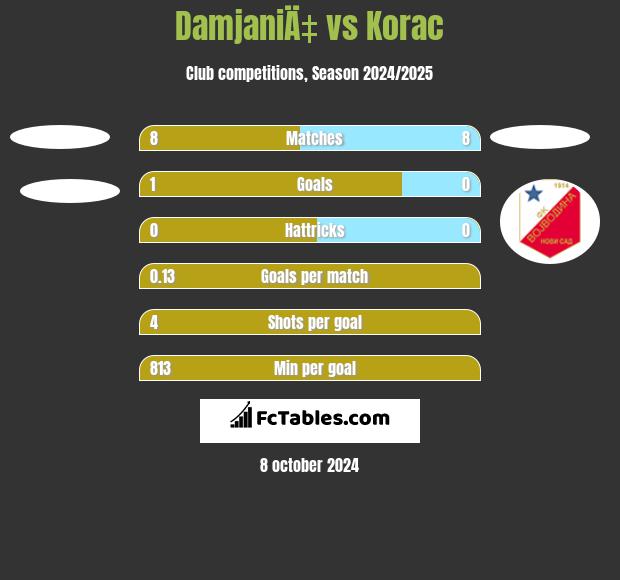 DamjaniÄ‡ vs Korac h2h player stats