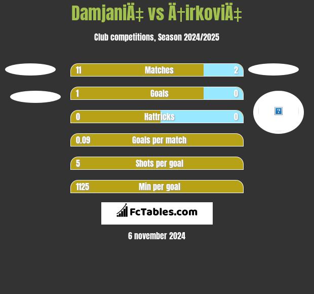 DamjaniÄ‡ vs Ä†irkoviÄ‡ h2h player stats