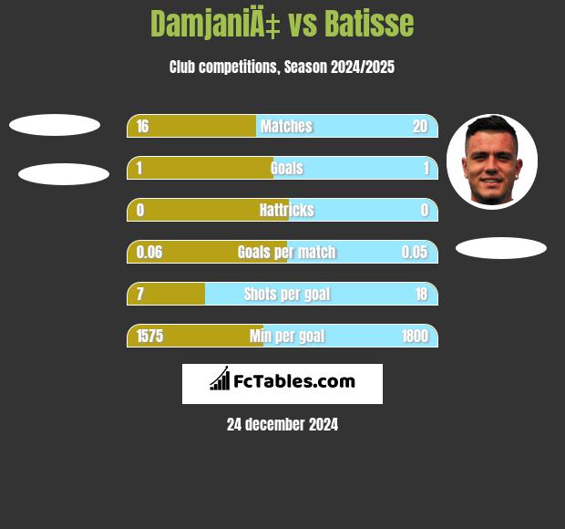 DamjaniÄ‡ vs Batisse h2h player stats