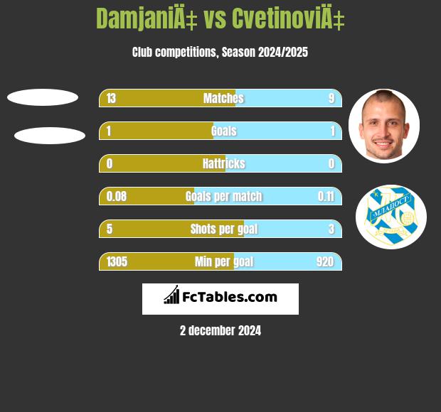 DamjaniÄ‡ vs CvetinoviÄ‡ h2h player stats