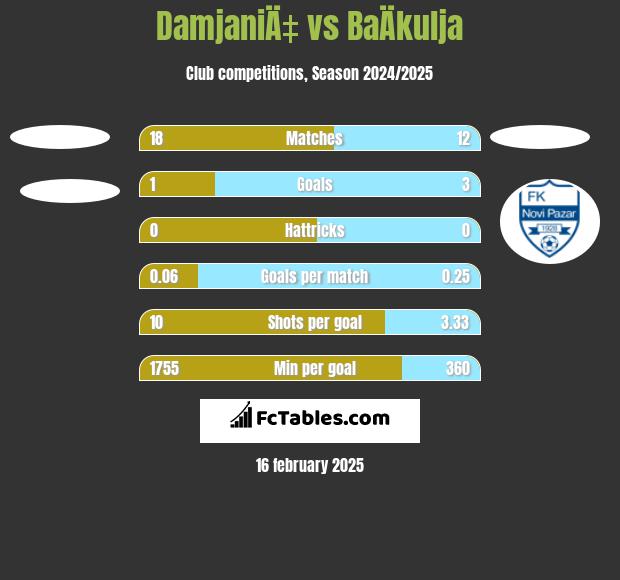 DamjaniÄ‡ vs BaÄkulja h2h player stats