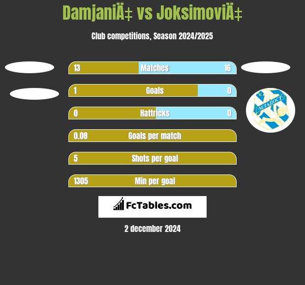 DamjaniÄ‡ vs JoksimoviÄ‡ h2h player stats