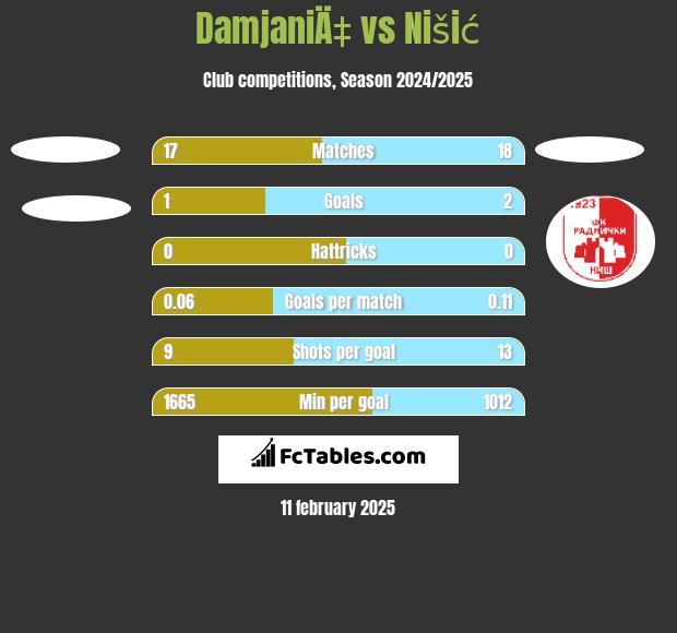 DamjaniÄ‡ vs Nišić h2h player stats