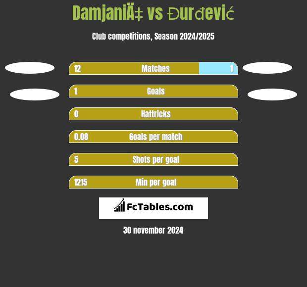 DamjaniÄ‡ vs Đurđević h2h player stats