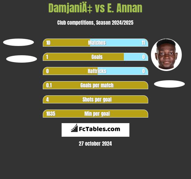 DamjaniÄ‡ vs E. Annan h2h player stats