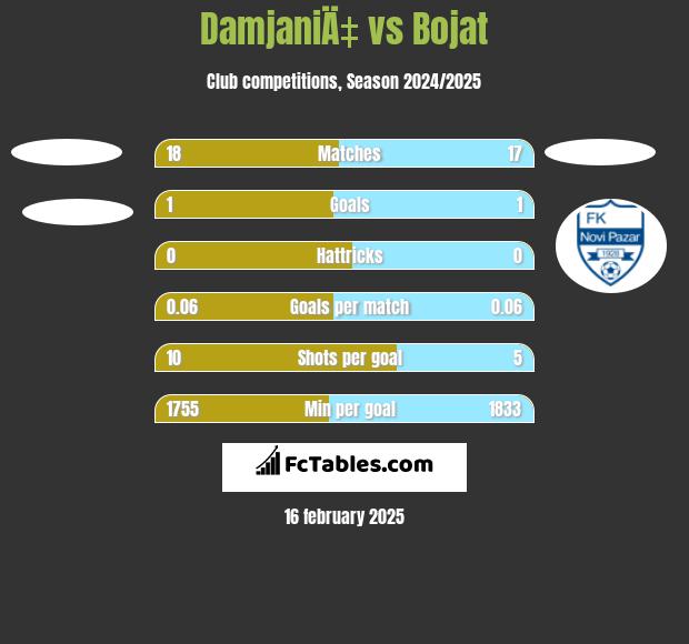 DamjaniÄ‡ vs Bojat h2h player stats