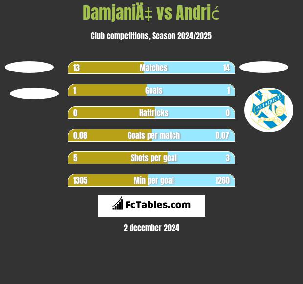 DamjaniÄ‡ vs Andrić h2h player stats