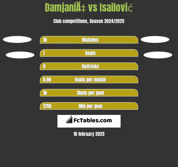 DamjaniÄ‡ vs Isailović h2h player stats