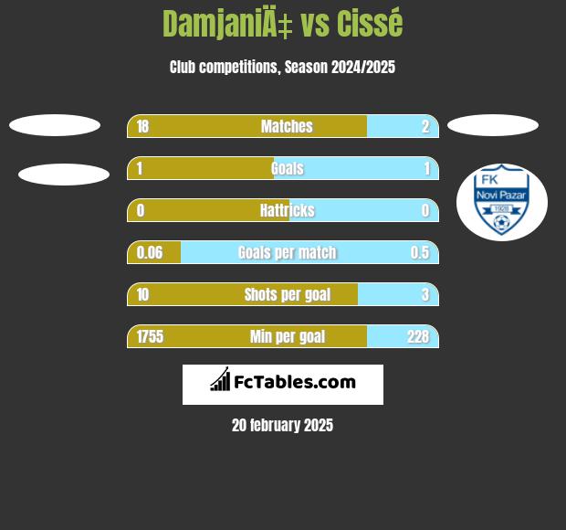 DamjaniÄ‡ vs Cissé h2h player stats