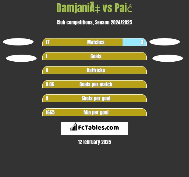 DamjaniÄ‡ vs Paić h2h player stats