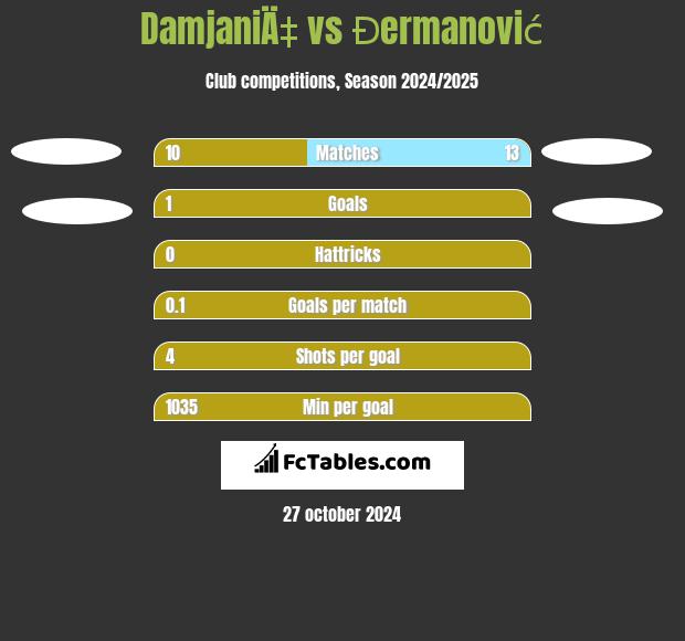 DamjaniÄ‡ vs Đermanović h2h player stats