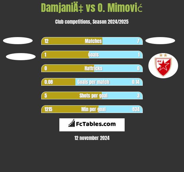 DamjaniÄ‡ vs O. Mimović h2h player stats