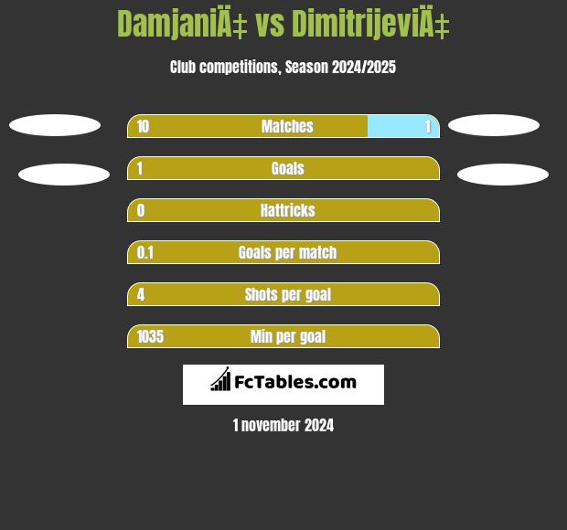 DamjaniÄ‡ vs DimitrijeviÄ‡ h2h player stats