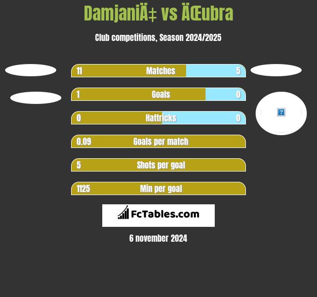 DamjaniÄ‡ vs ÄŒubra h2h player stats