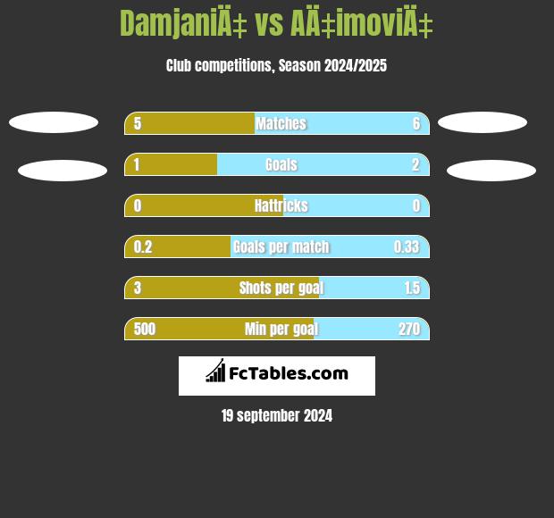 DamjaniÄ‡ vs AÄ‡imoviÄ‡ h2h player stats