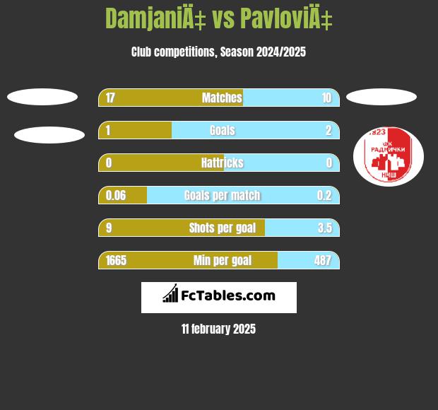 DamjaniÄ‡ vs PavloviÄ‡ h2h player stats