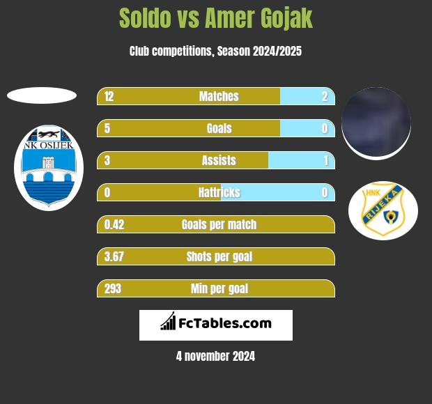 Soldo vs Amer Gojak h2h player stats