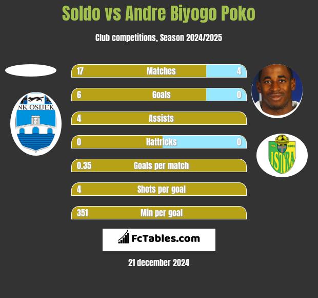 Soldo vs Andre Biyogo Poko h2h player stats