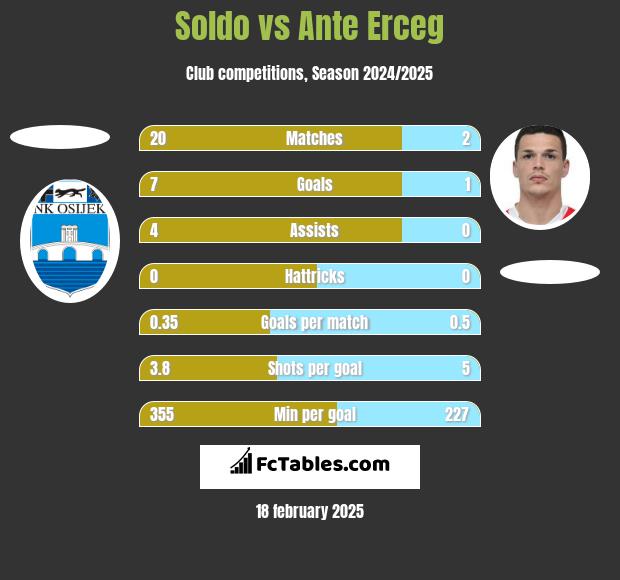 Soldo vs Ante Erceg h2h player stats