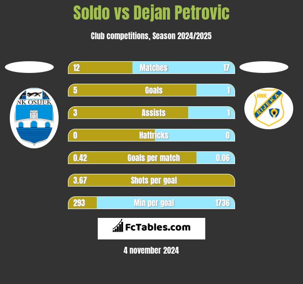 Soldo vs Dejan Petrovic h2h player stats