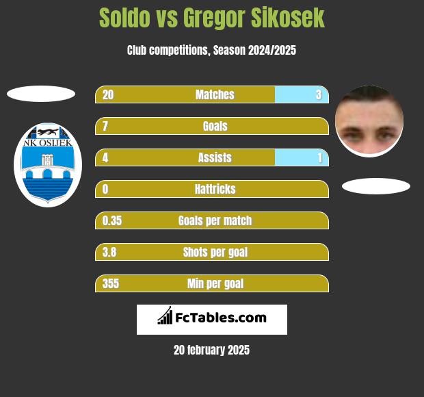 Soldo vs Gregor Sikosek h2h player stats