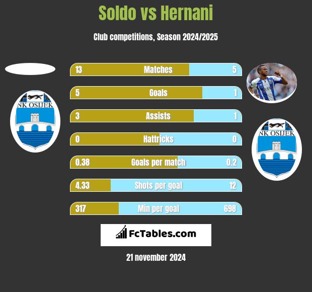 Soldo vs Hernani h2h player stats