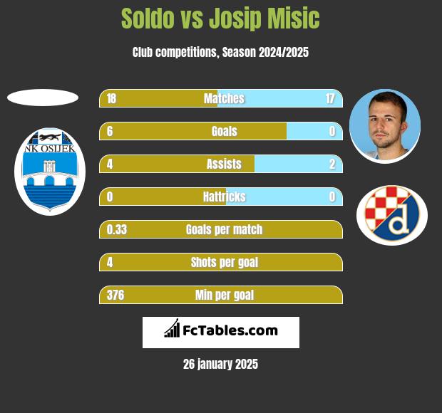 Soldo vs Josip Misic h2h player stats