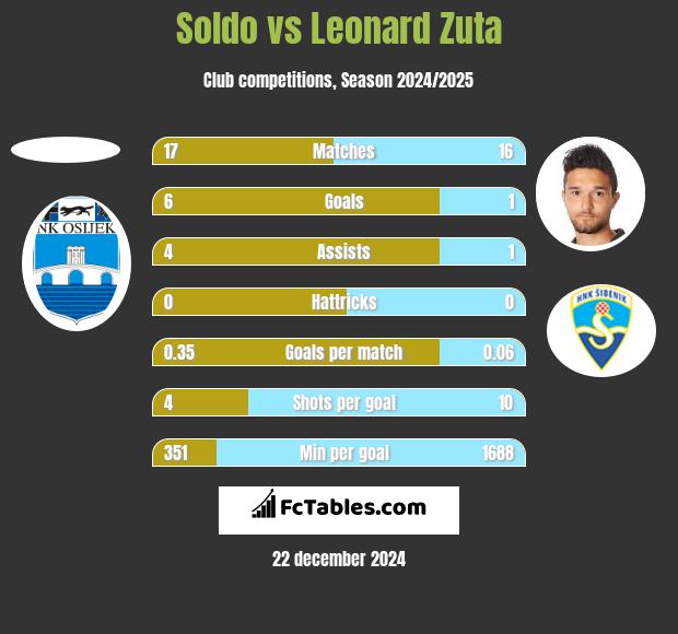 Soldo vs Leonard Zuta h2h player stats