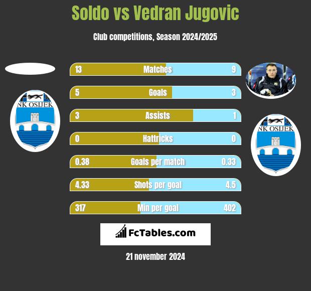 Soldo vs Vedran Jugovic h2h player stats