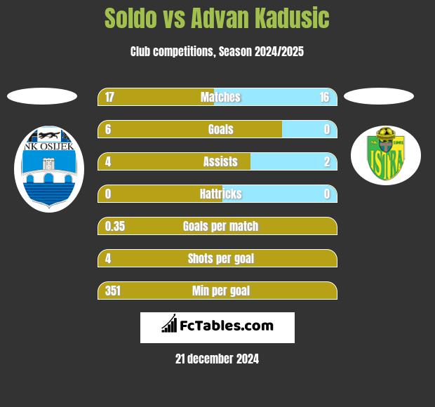 Soldo vs Advan Kadusic h2h player stats