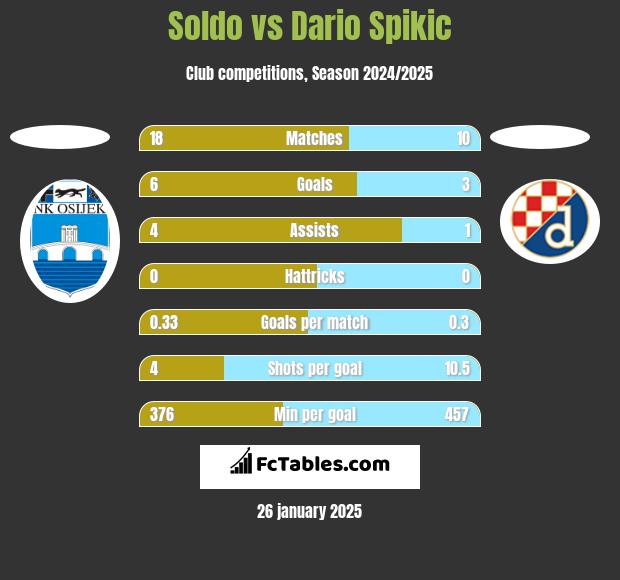 Soldo vs Dario Spikic h2h player stats