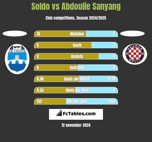 Soldo vs Abdoulie Sanyang h2h player stats