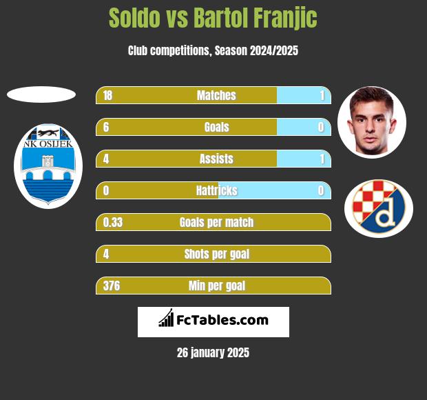 Soldo vs Bartol Franjic h2h player stats