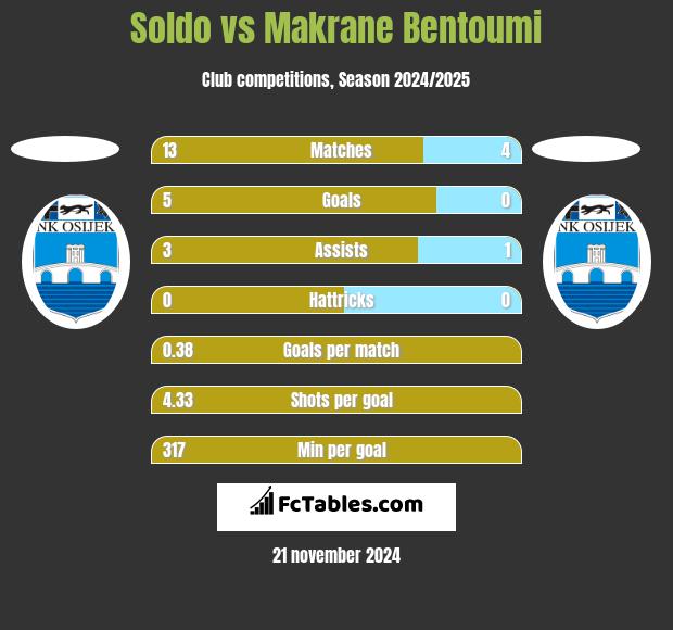 Soldo vs Makrane Bentoumi h2h player stats