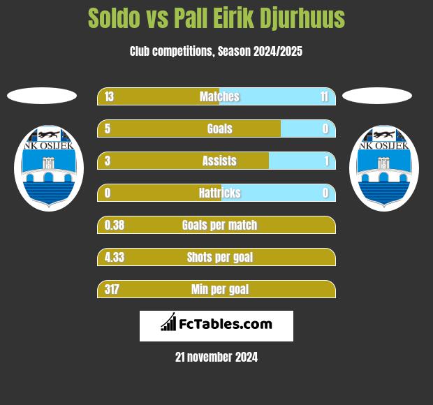 Soldo vs Pall Eirik Djurhuus h2h player stats