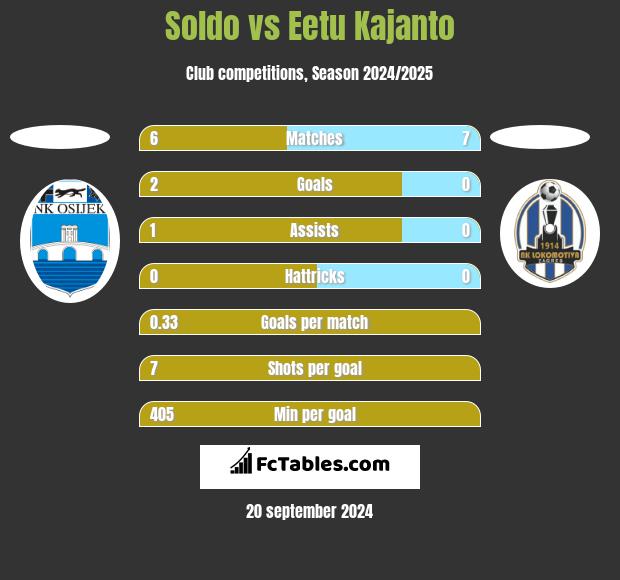 Soldo vs Eetu Kajanto h2h player stats