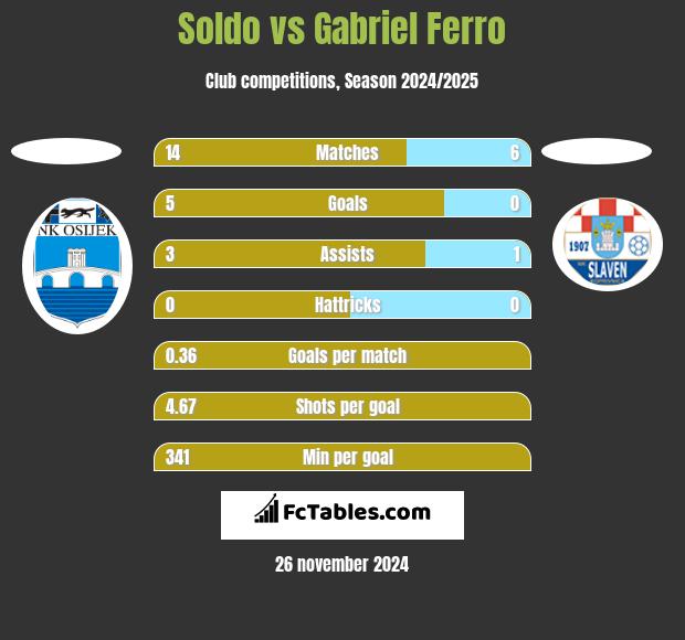 Soldo vs Gabriel Ferro h2h player stats