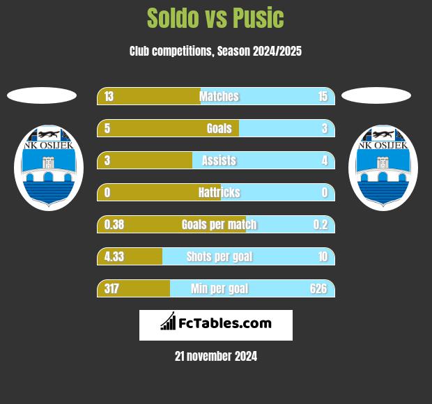 Soldo vs Pusic h2h player stats