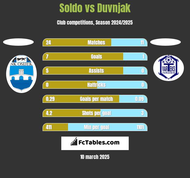 Soldo vs Duvnjak h2h player stats