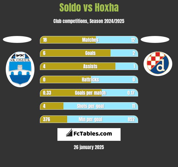 Soldo vs Hoxha h2h player stats