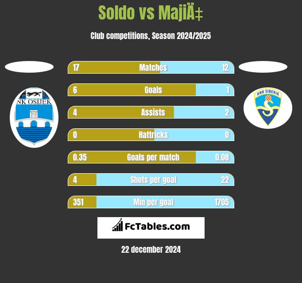 Soldo vs MajiÄ‡ h2h player stats