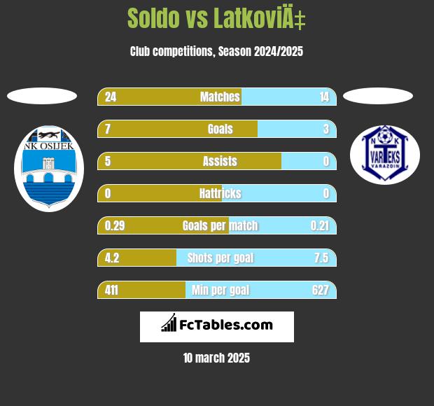 Soldo vs LatkoviÄ‡ h2h player stats