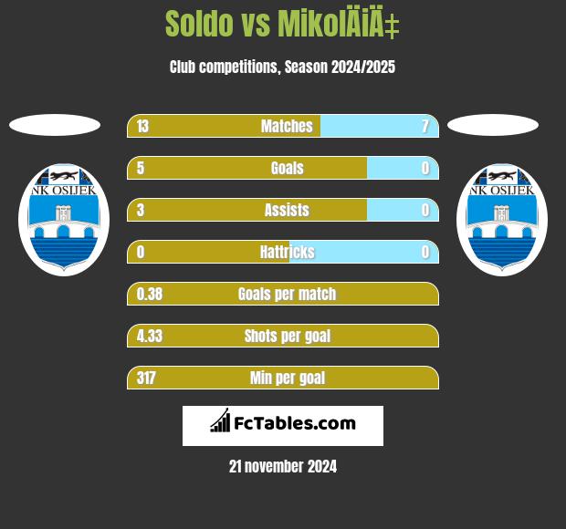 Soldo vs MikolÄiÄ‡ h2h player stats