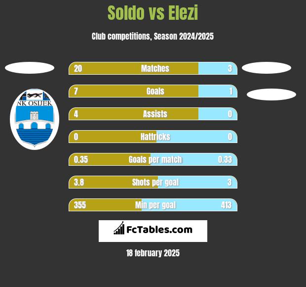 Soldo vs Elezi h2h player stats