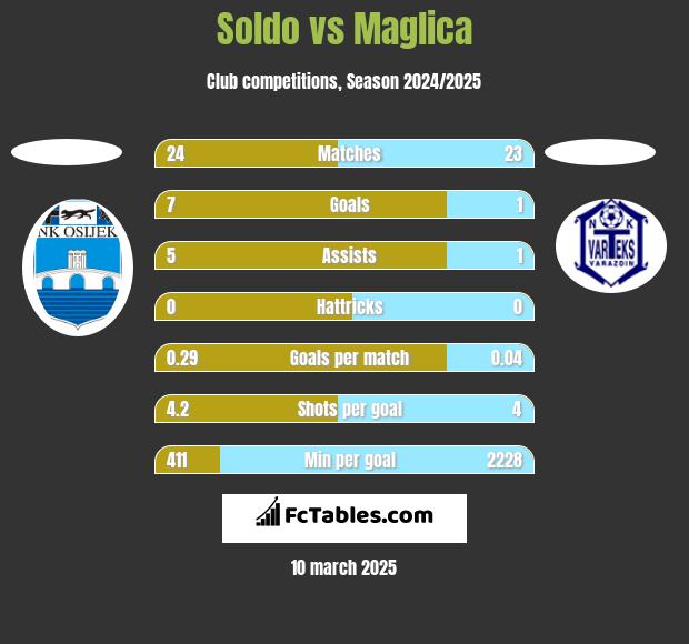 Soldo vs Maglica h2h player stats