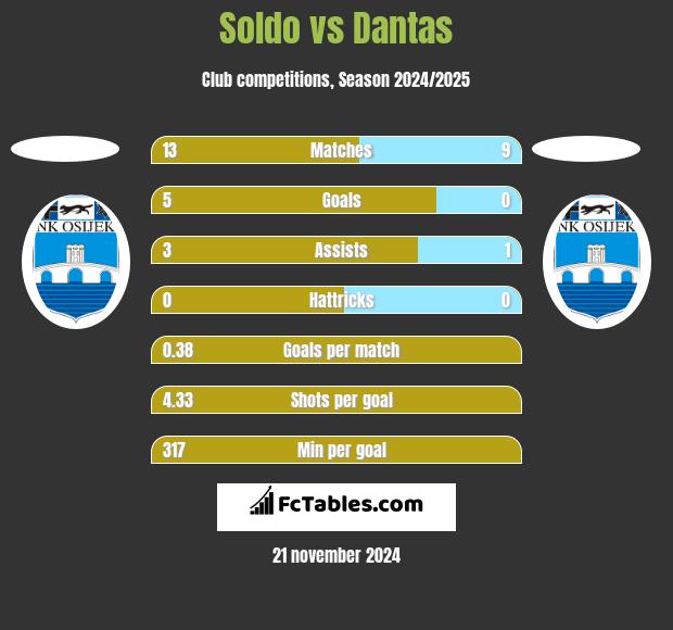 Soldo vs Dantas h2h player stats