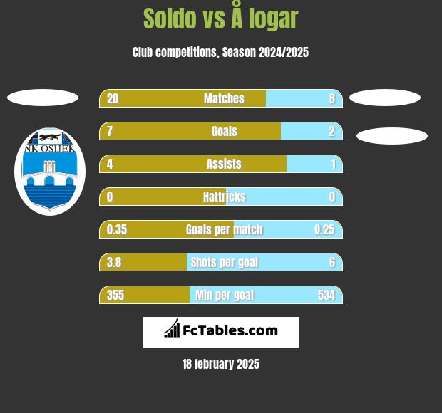 Soldo vs Å logar h2h player stats