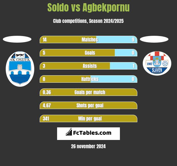 Soldo vs Agbekpornu h2h player stats